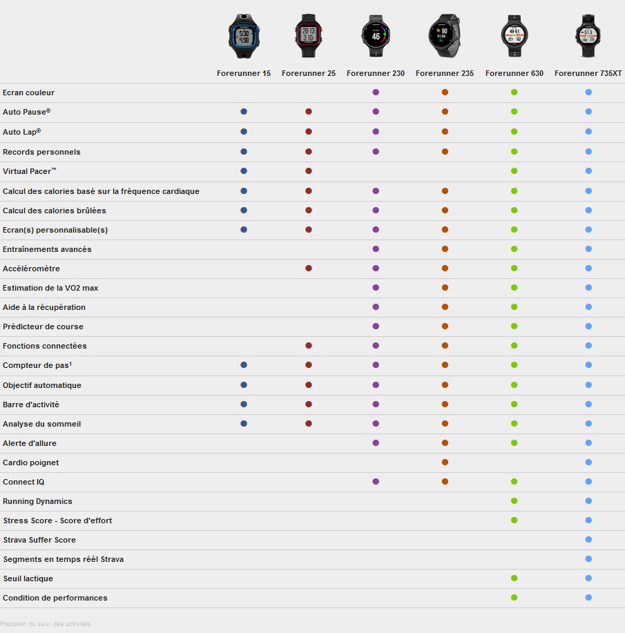 Comparaison Garmin Forerunner Comparaison Garmin Forerunner