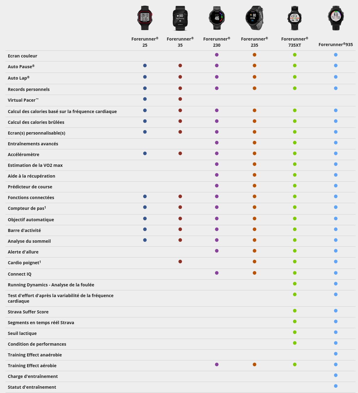 Comparaison Garmin Forerunner Comparaison Garmin Forerunner