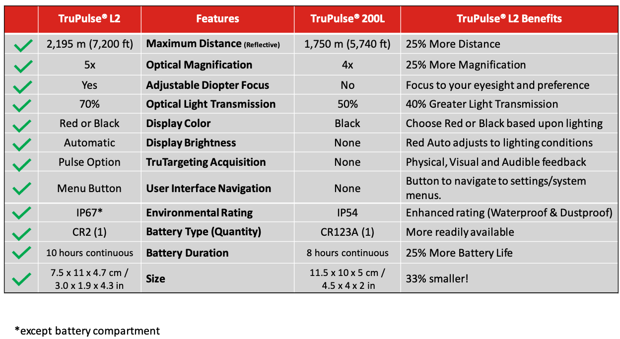 Télémètre Laser TruPulse L2