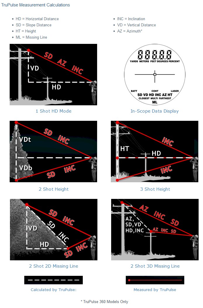 Mesures TruPulse Mesures TruPulse