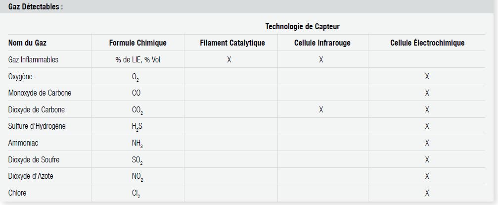 IMPACTIR : Détecteur Multigaz série IMPACT PRO IR , H2S, CO, O2, SO2, NH3, NO2, Cl2, CO2 et gaz combustibles (%vol et % LIE) IMPACTIR : Détecteur Multigaz série IMPACT PRO IR , H2S, CO, O2, SO2, NH3, NO2, Cl2, CO2 et gaz combustibles (%vol et % LIE)