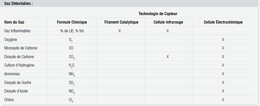 IMPACTIR : Détecteur Multigaz série IMPACT PRO IR , H2S, CO, O2, SO2, NH3, NO2, Cl2, CO2 et gaz combustibles (%vol et % LIE)