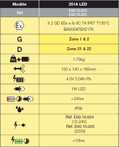 Projecteur à main à LED H-251A ATEX