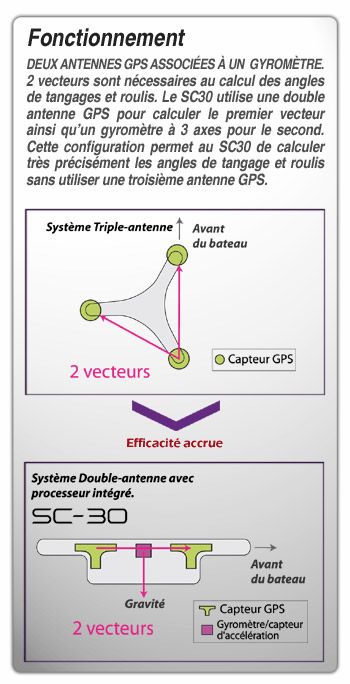 Furuno Compas Satellitaire SC30