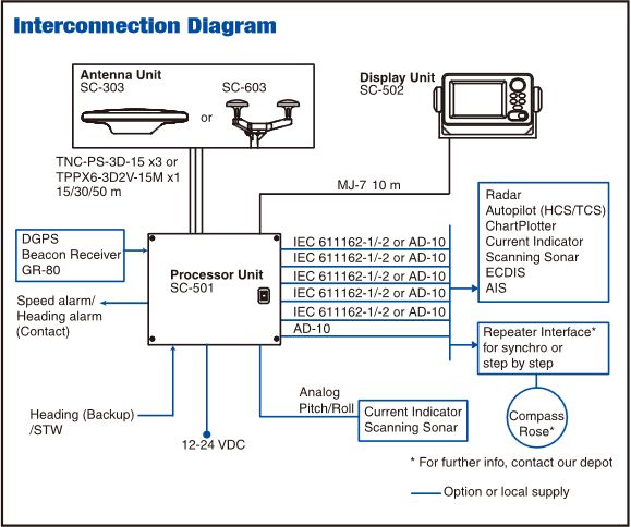 Furuno Compas Satellitaire SC50