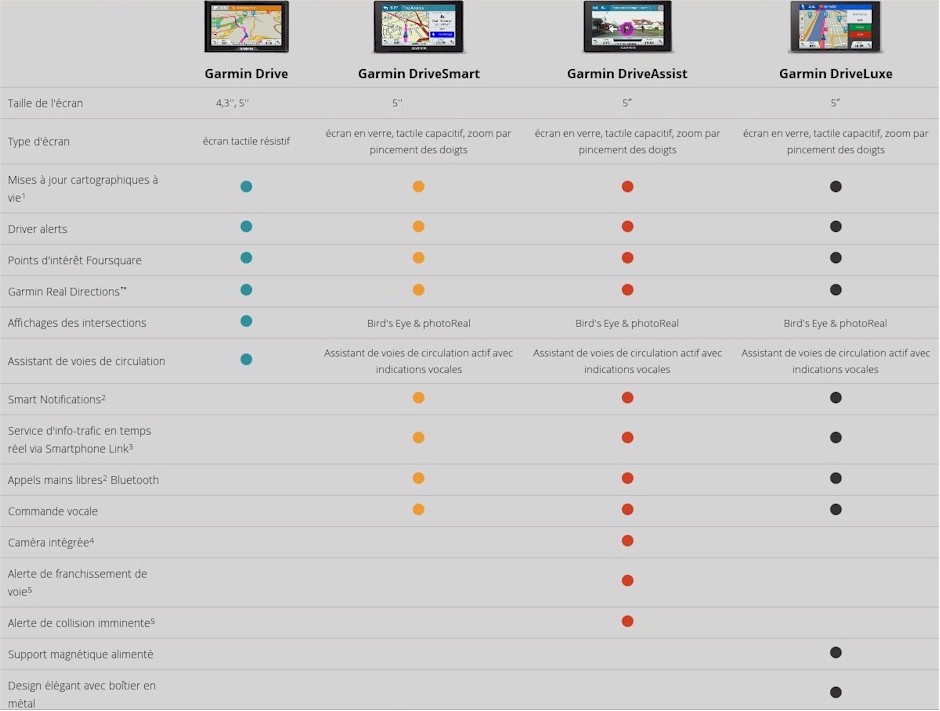 Comparaison Gamme GPS Garmin Drive