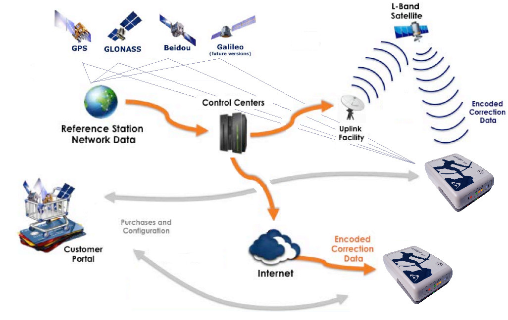 Service ATLAS correction différentielle GNSS