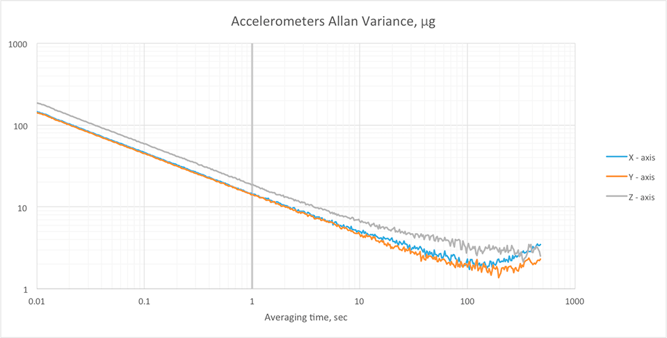 Gyroscopes Accelerometers INS