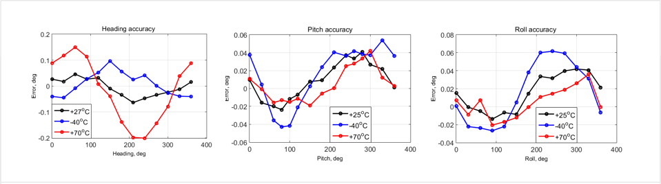 Gyroscopes Accelerometers INS