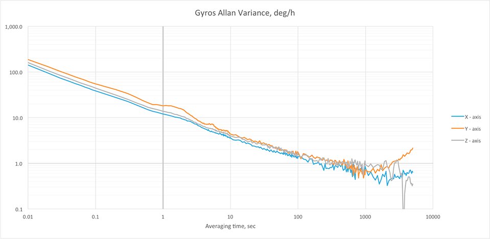 Gyroscopes Accelerometers INS