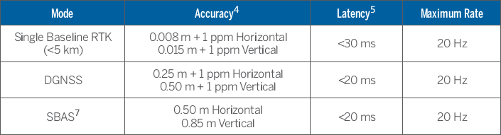 Trimble BD920-W3G