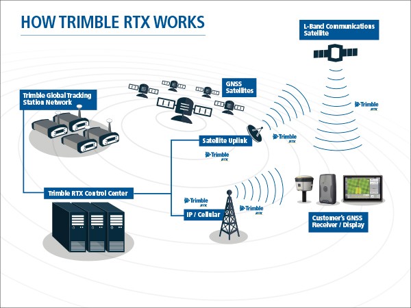 Trimble RTX