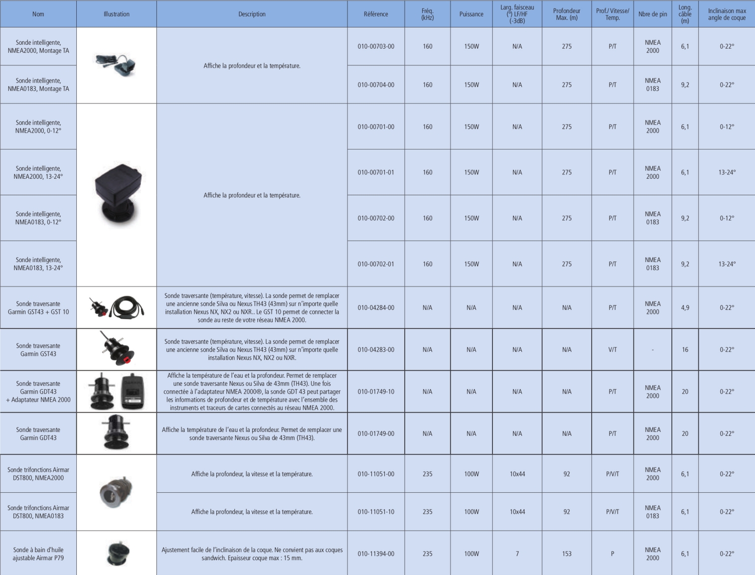 Sondes Garmin