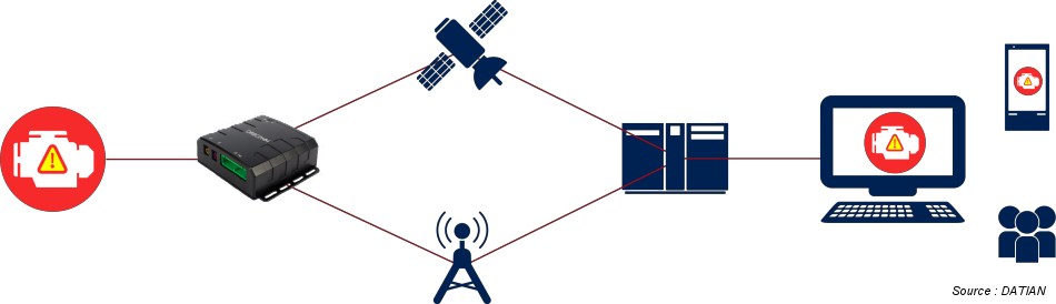 DIAGSAT DATION