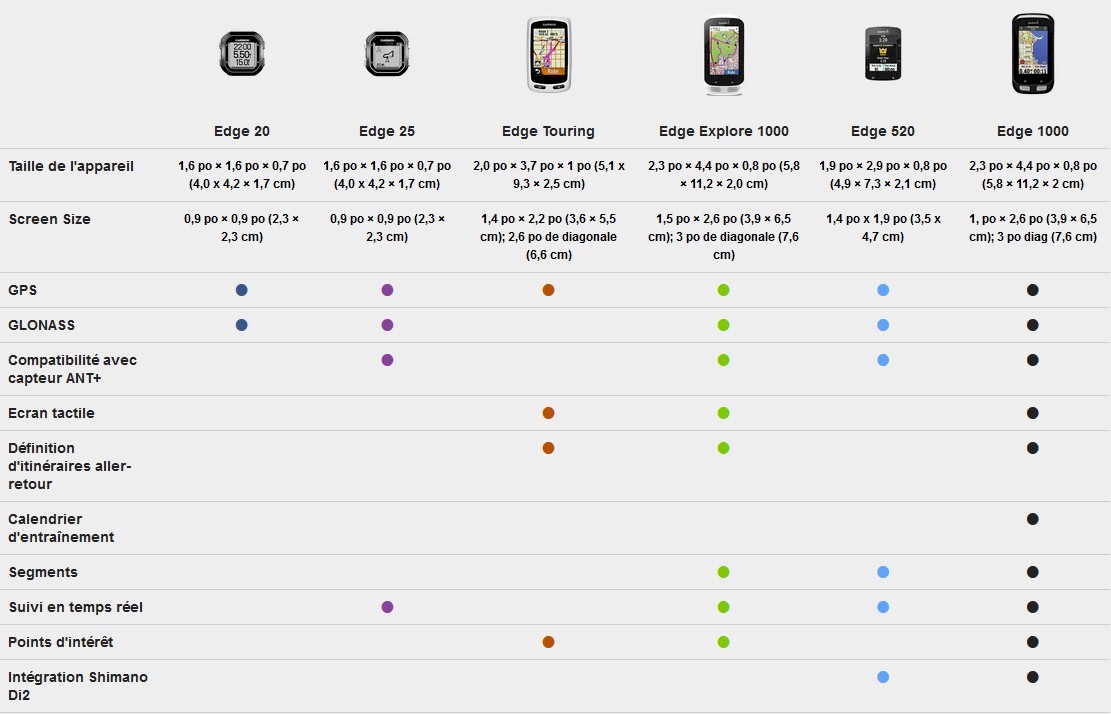 Comparaison GPS Garmin EDGE