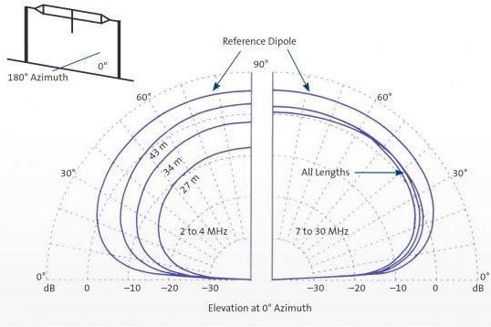 Codan antenne dipolaire repliée à terminaison code 411