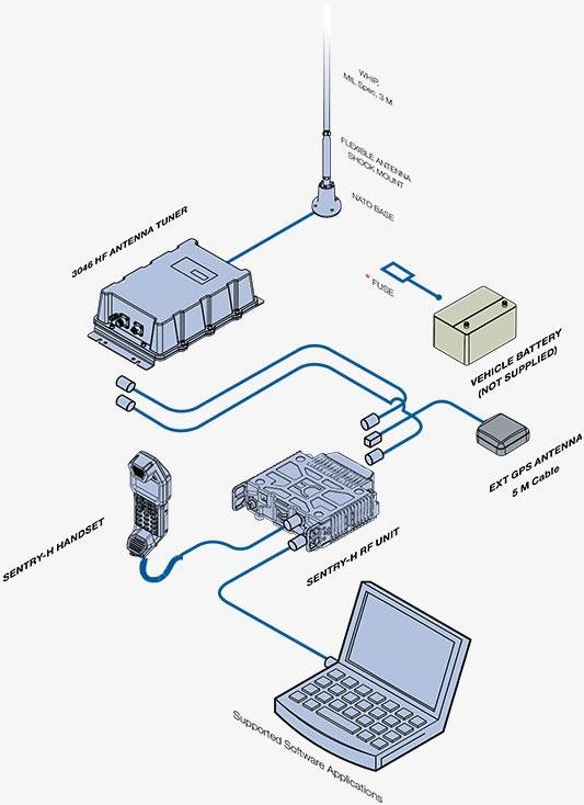 Codan Radiocommunications Sentry H