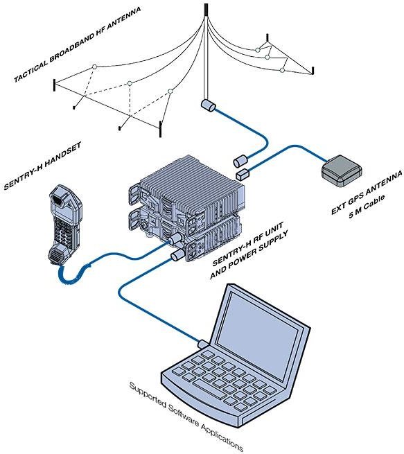 Codan Radiocommunications Sentry H